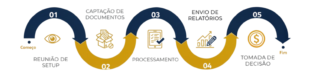 Diagrama de implantação do processo de BPO Financeiro e terceirização financeira para PME